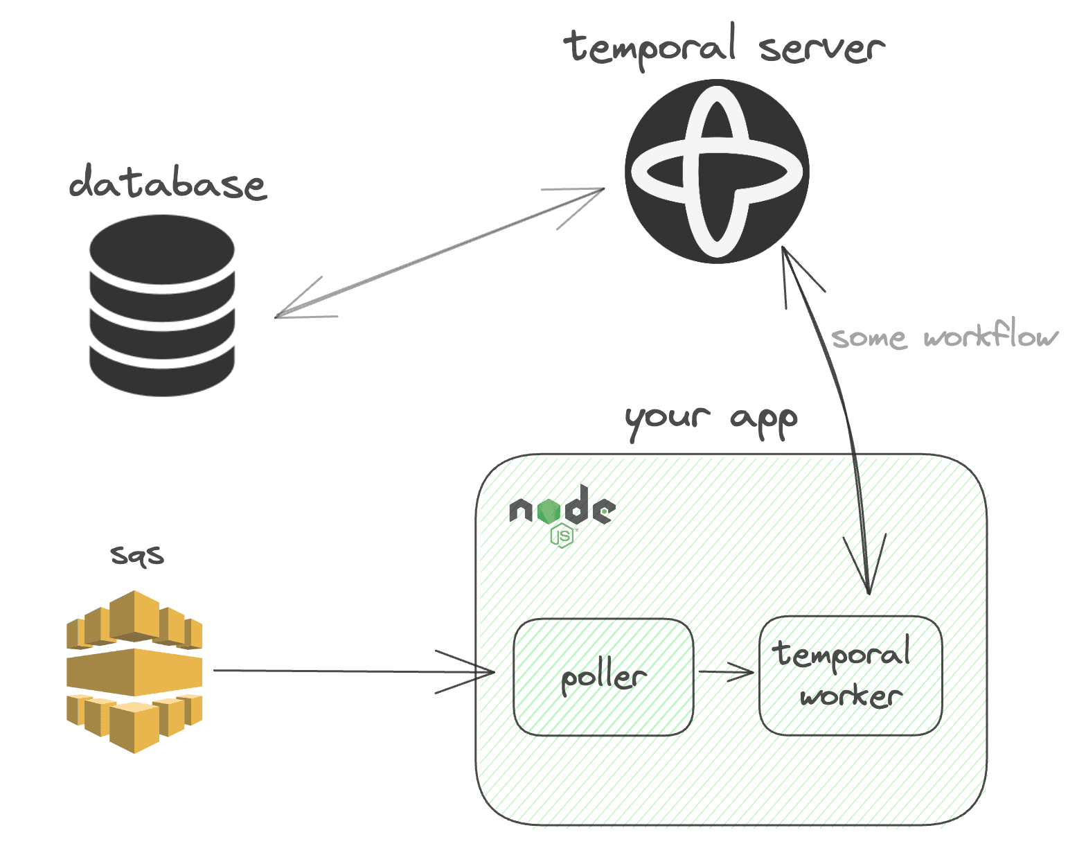 Temporal Integration