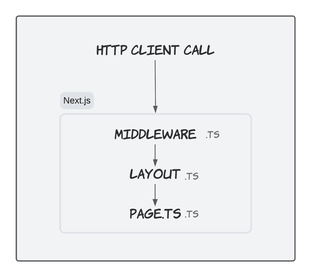 Request Flow Diagram